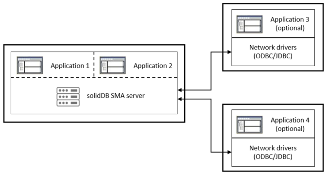 Diagram that shows a solidDB SMA topology