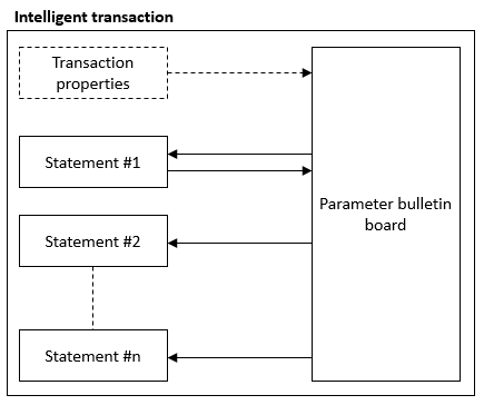 Diagram that shows the structure of an Intelligent Transaction