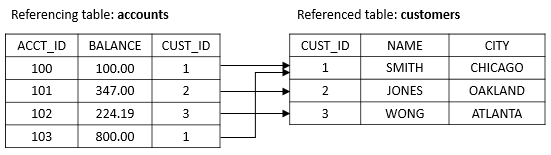 Table that shows an accounts table that references a customers table by using a customer ID