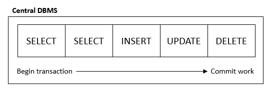 Diagram to show the process when a transaction is committed in a central database