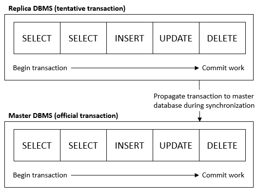 Diagram to show the process when a transaction is committed in a synchronized database