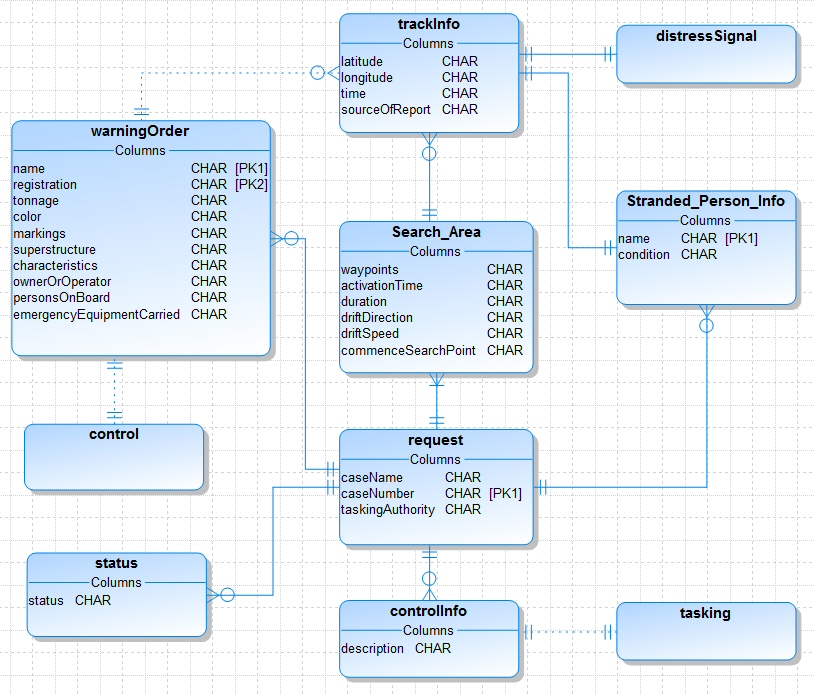 P7 – Physical Data Model