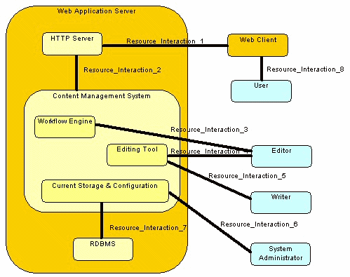 NSV-1 Resource Interaction Specification diagram (NAF 3)