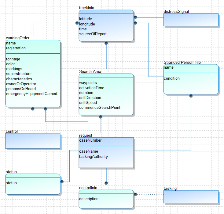 Op-If Operational Information: Logical IDEF1X Model