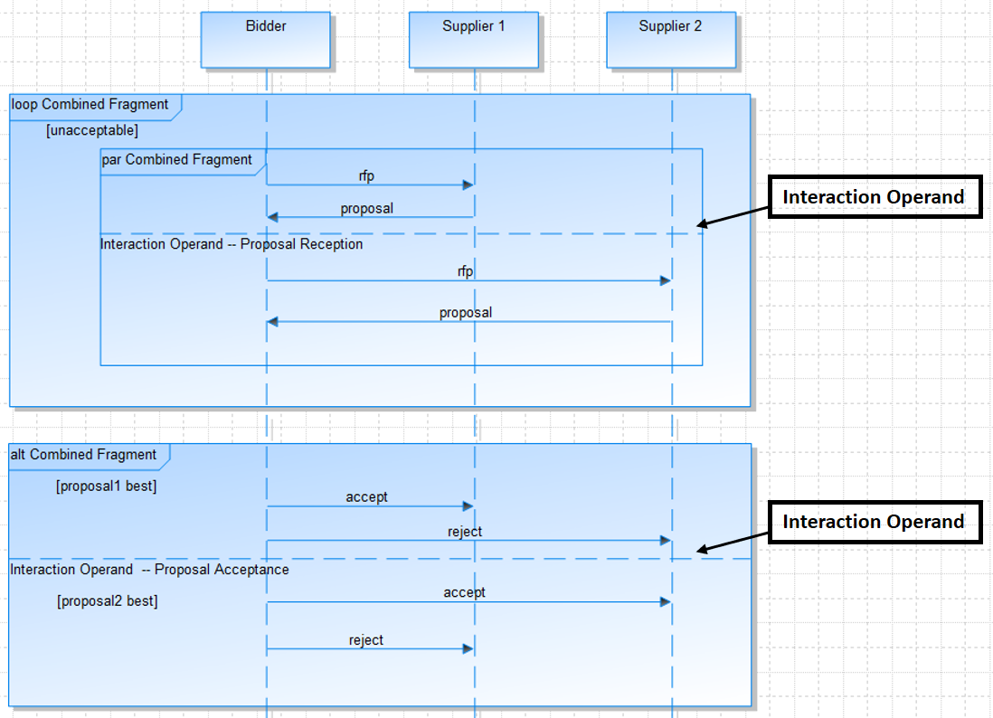 A graphic depicting how to model an InteractionOperand