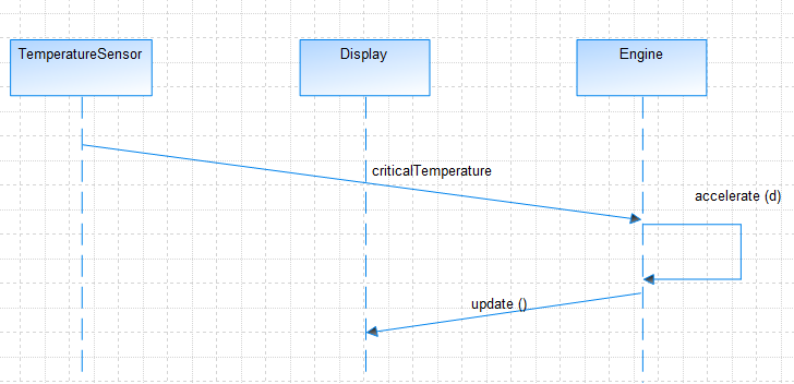 A graphic depicting how to model an asynchronous (diagonal) message