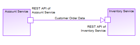 A graphic depicting an App Service Interface Flow between the Service Interfaces of an Application Service.