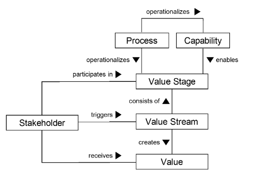 A graphic depicting the metamodel of the Value Stream advanced by the TOGAF 10 series guide.