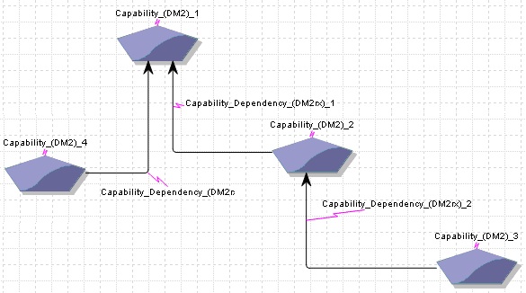 Sample CV-04 Capability Dependencies (DM2).