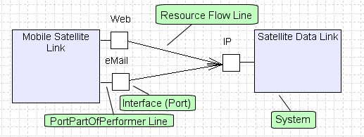 DoDAF2 SV-2 Systems Resource Flow Description diagram.