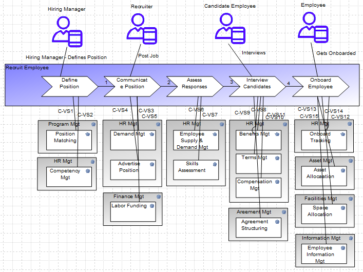 A graphic depicting a Value Stream being built.