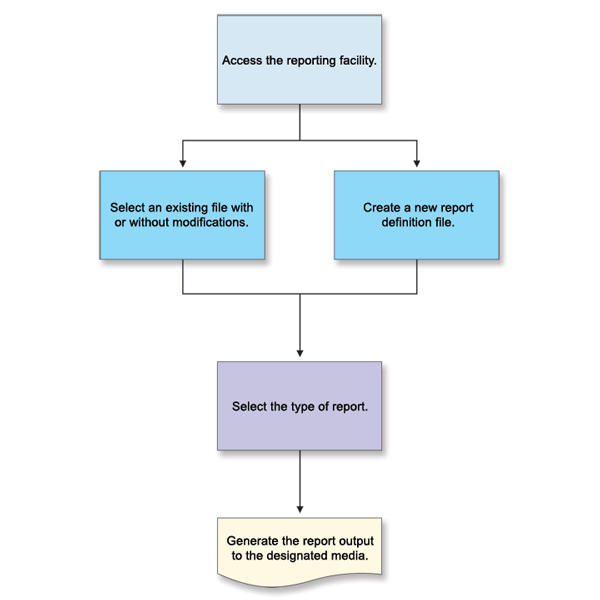 Tasks for creating a report in a flowchart diagram