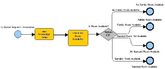Reservation Process Flow for Simulation