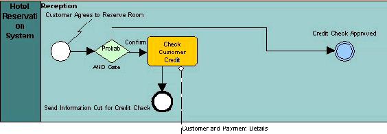 Adding AND Gate to Front End of Process