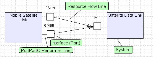 DoDAF2 SV-2 Systems Resource Flow Description diagram