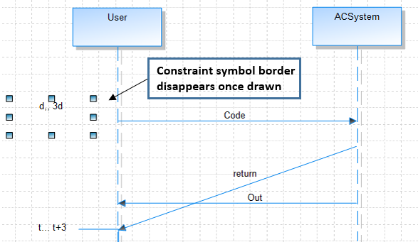 A graphic depicting how to model a constraint