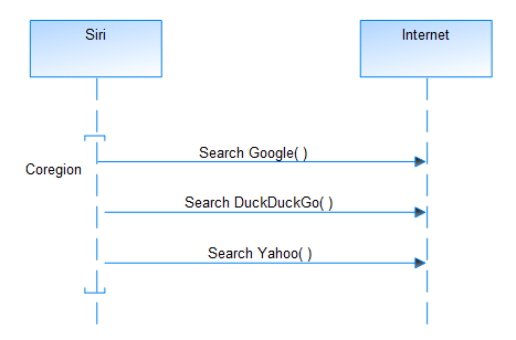 A graphic depicting Coregions on Sequence diagram