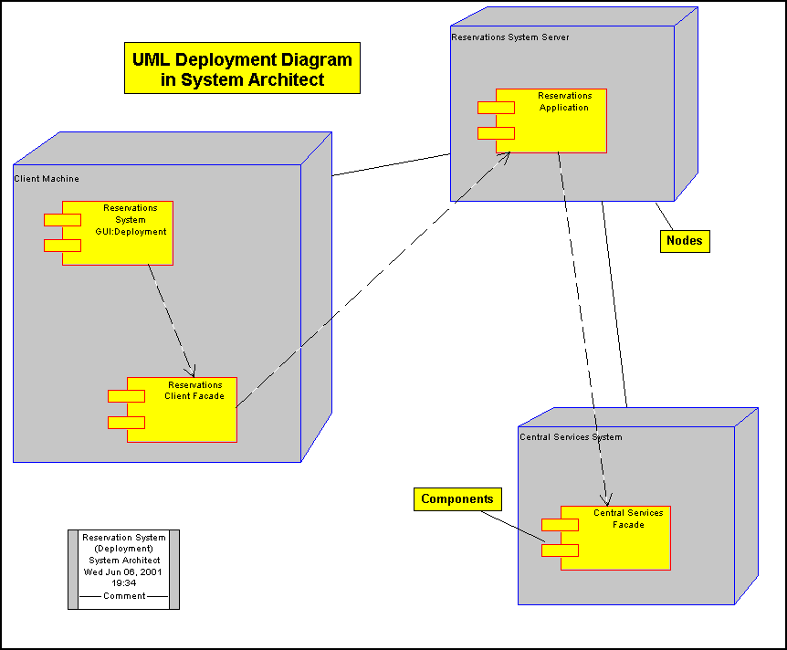 Uml Deployment Diagram 