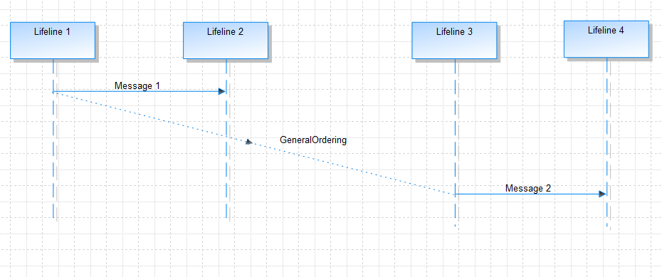 A graphic depicting GeneralOrdering on Sequence diagram