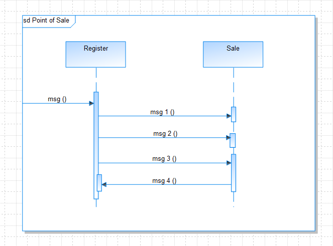 A graphic depicting Interaction on Sequence diagram