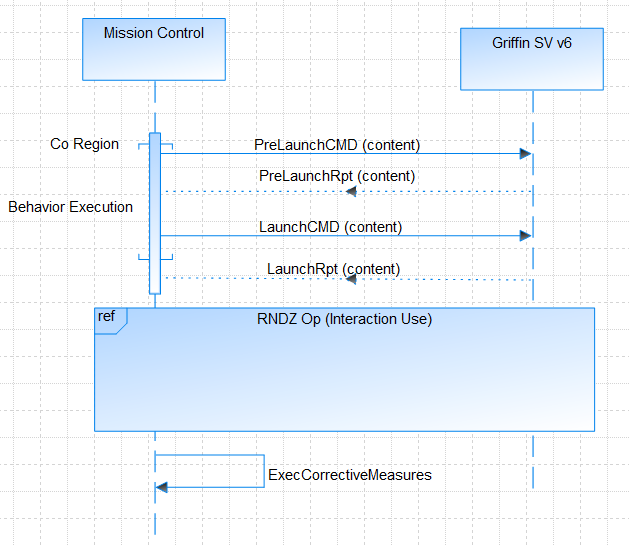 A graphic depicting a Sequence diagram