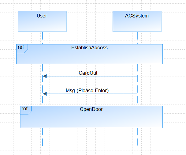 A graphic depicting InteractionUse on Sequence diagram