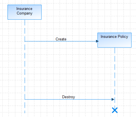 A graphic depicting how to model creation of a Lifeline